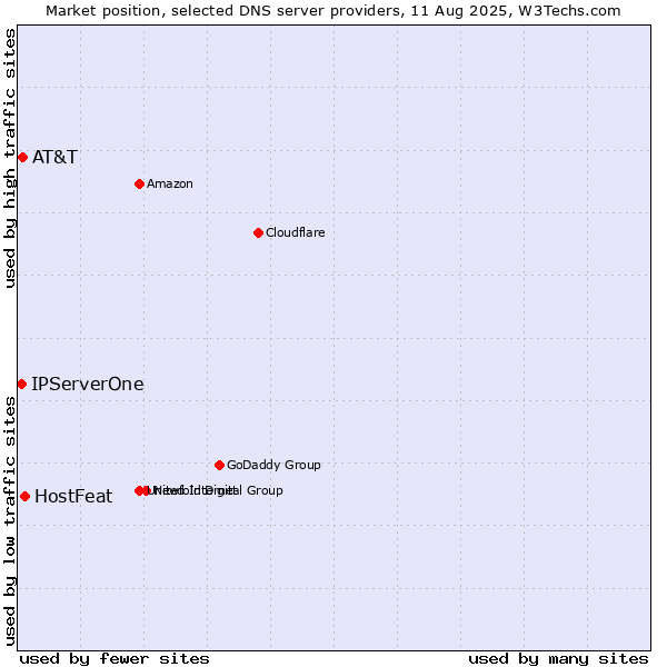 Market position of HostFeat vs. AT&T vs. IPServerOne