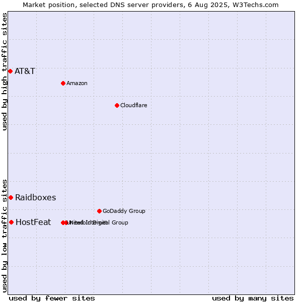 Market position of HostFeat vs. Raidboxes vs. AT&T