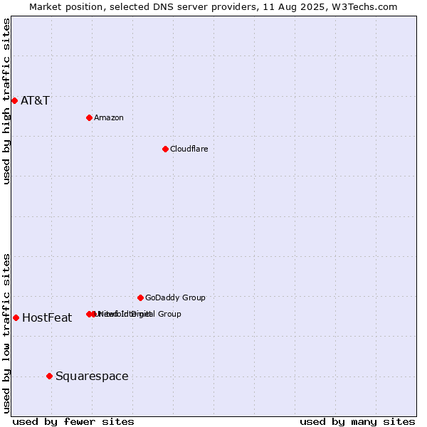 Market position of Squarespace vs. HostFeat vs. AT&T