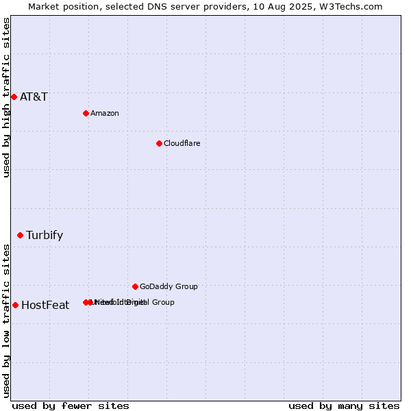 Market position of Turbify vs. HostFeat vs. AT&T