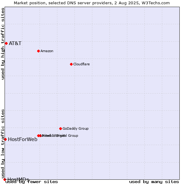 Market position of AT&T vs. HostForWeb vs. HostMDs