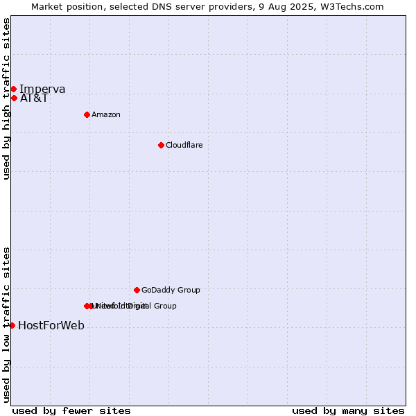 Market position of AT&T vs. Imperva vs. HostForWeb
