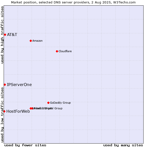 Market position of AT&T vs. IPServerOne vs. HostForWeb