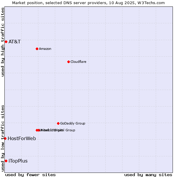 Market position of AT&T vs. iTopPlus vs. HostForWeb