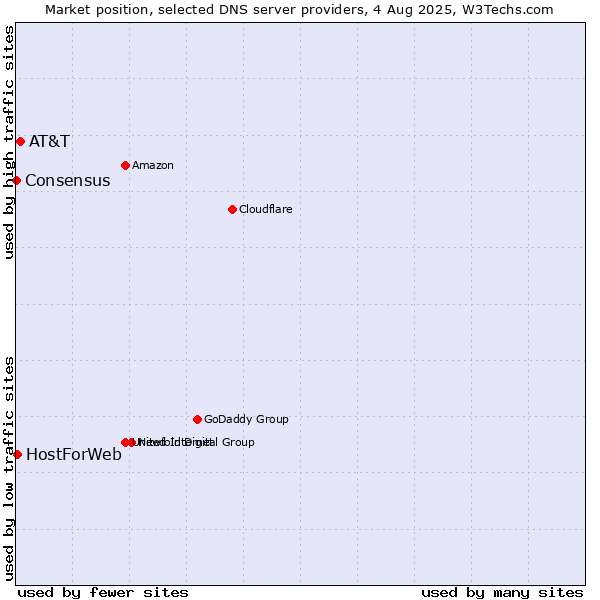 Market position of AT&T vs. HostForWeb vs. Consensus