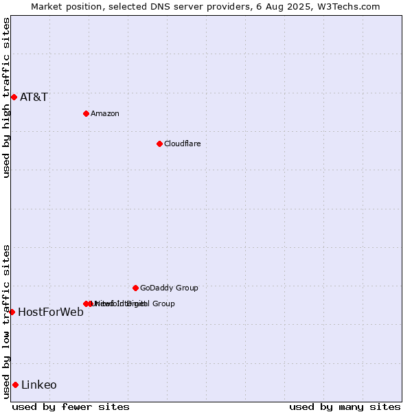 Market position of Linkeo vs. AT&T vs. HostForWeb