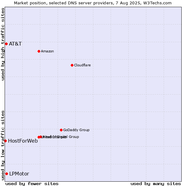 Market position of LPMotor vs. AT&T vs. HostForWeb