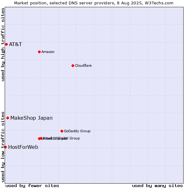 Market position of MakeShop Japan vs. AT&T vs. HostForWeb