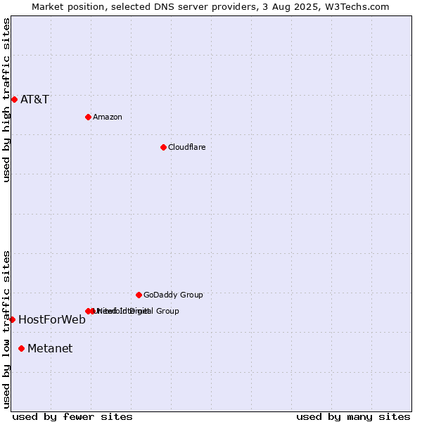 Market position of Metanet vs. AT&T vs. HostForWeb