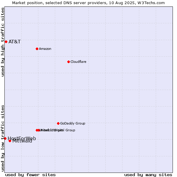 Market position of Mittwald vs. AT&T vs. HostForWeb