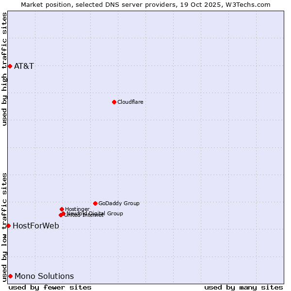 Market position of Mono Solutions vs. AT&T vs. HostForWeb