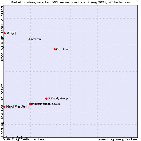 Market position of AT&T vs. HostForWeb vs. NameAction