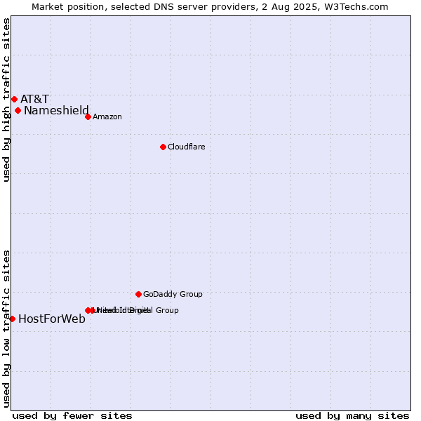 Market position of Nameshield vs. AT&T vs. HostForWeb