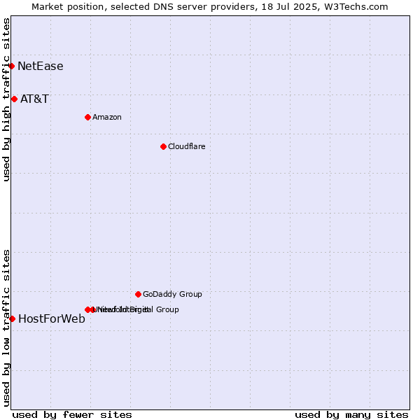 Market position of AT&T vs. HostForWeb vs. NetEase