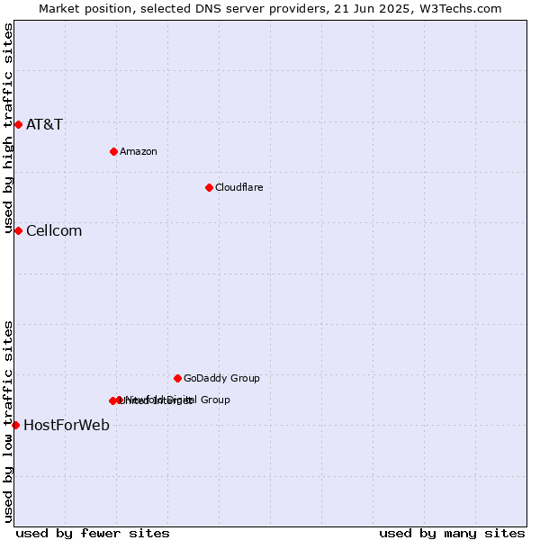 Market position of AT&T vs. Cellcom vs. HostForWeb