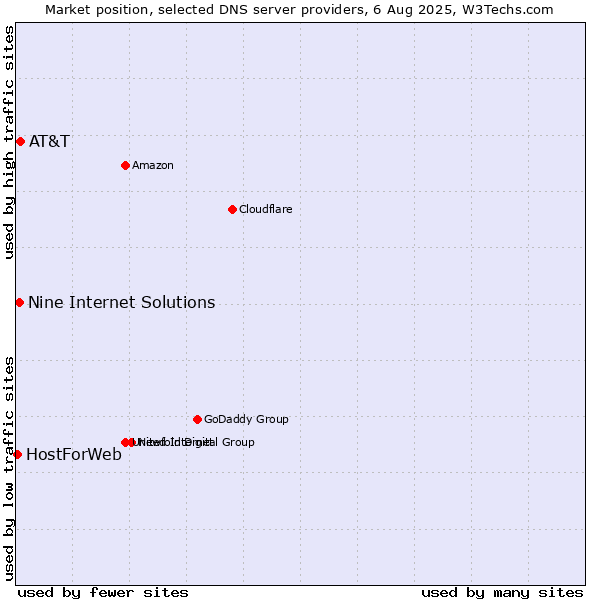 Market position of AT&T vs. Nine Internet Solutions vs. HostForWeb