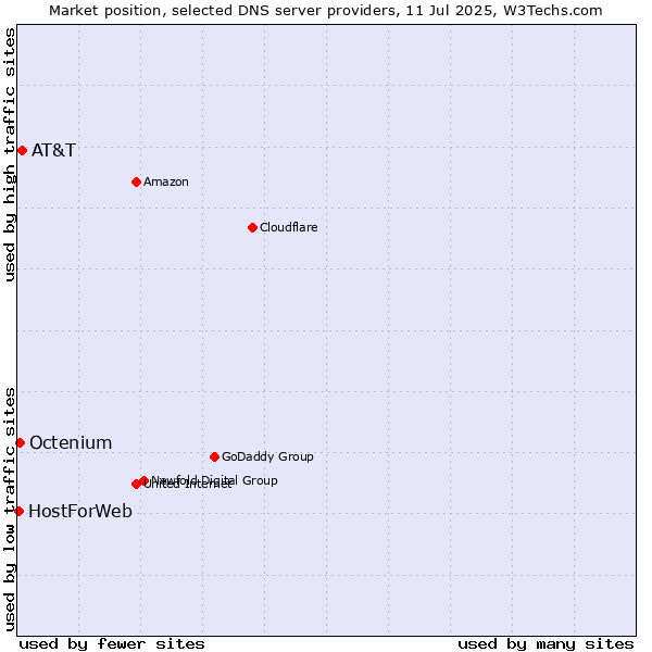 Market position of AT&T vs. Octenium vs. HostForWeb