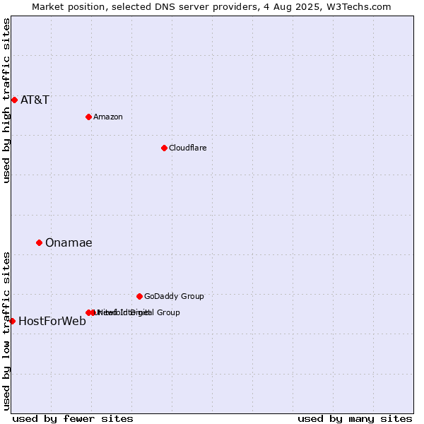 Market position of Onamae vs. AT&T vs. HostForWeb