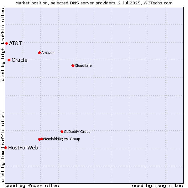 Market position of Oracle vs. AT&T vs. HostForWeb