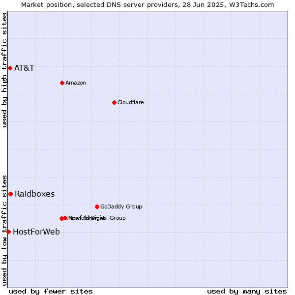 Market position of Raidboxes vs. AT&T vs. HostForWeb