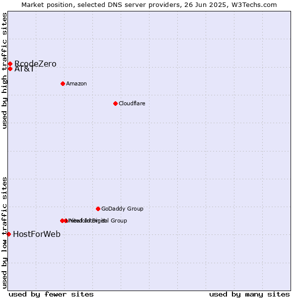 Market position of AT&T vs. RcodeZero vs. HostForWeb