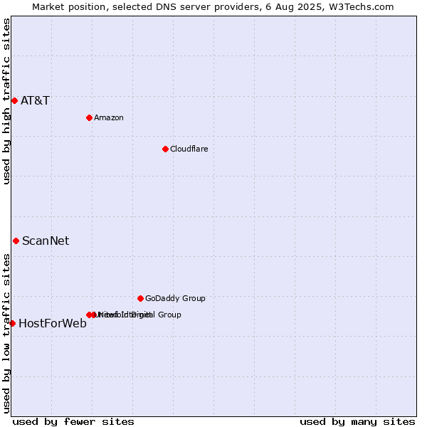 Market position of ScanNet vs. AT&T vs. HostForWeb
