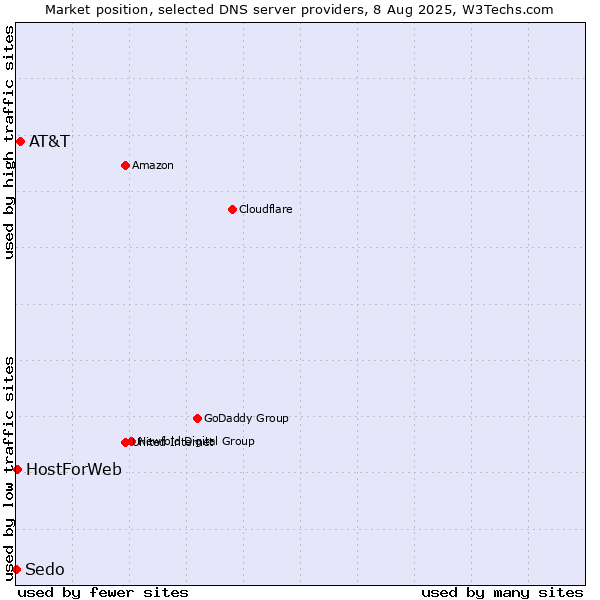 Market position of AT&T vs. HostForWeb vs. Sedo