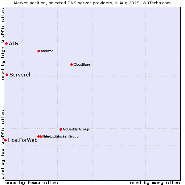 Market position of Serverel vs. AT&T vs. HostForWeb