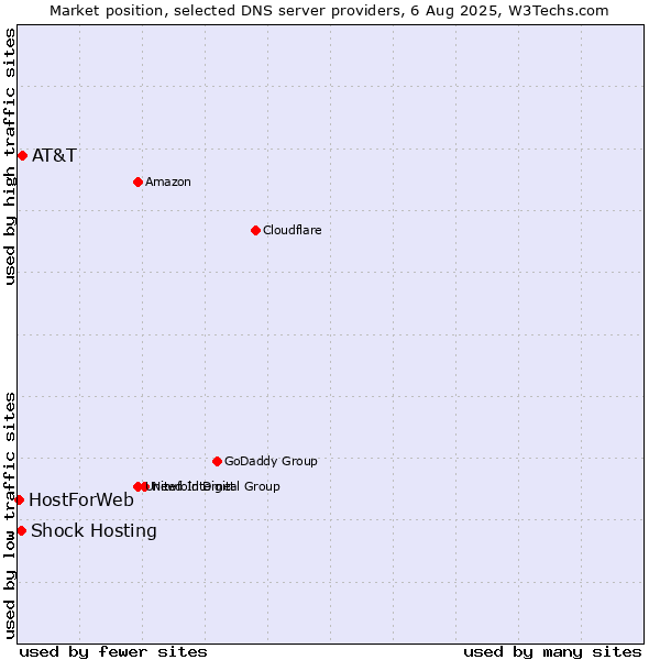 Market position of AT&T vs. Shock Hosting vs. HostForWeb