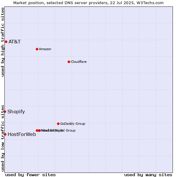 Market position of AT&T vs. HostForWeb vs. Shopify