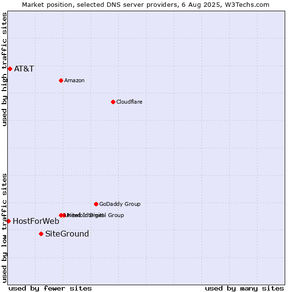 Market position of SiteGround vs. AT&T vs. HostForWeb