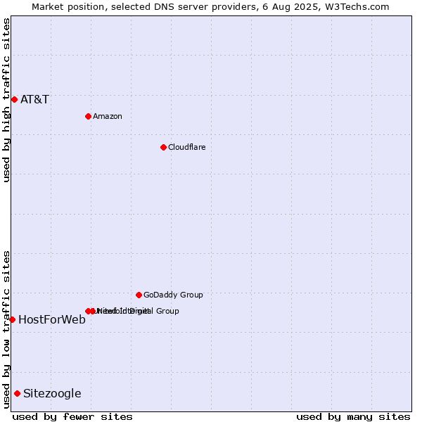 Market position of Sitezoogle vs. AT&T vs. HostForWeb