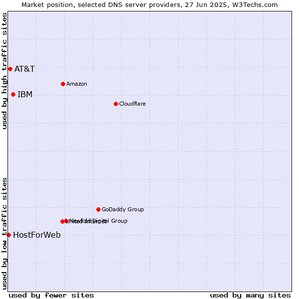 Market position of IBM vs. AT&T vs. HostForWeb