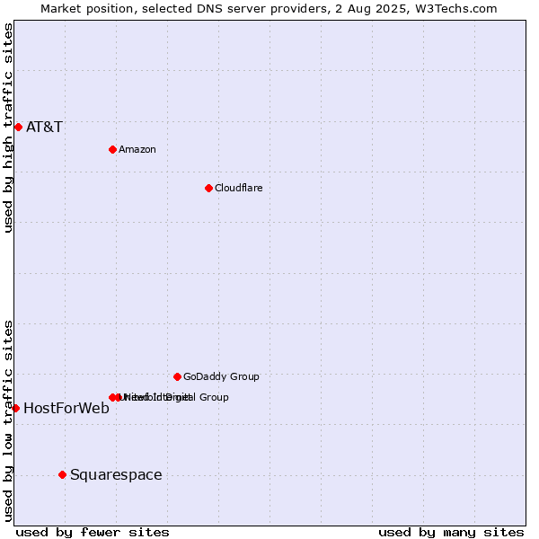 Market position of Squarespace vs. AT&T vs. HostForWeb