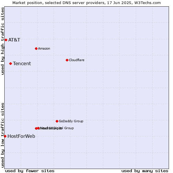 Market position of Tencent vs. AT&T vs. HostForWeb
