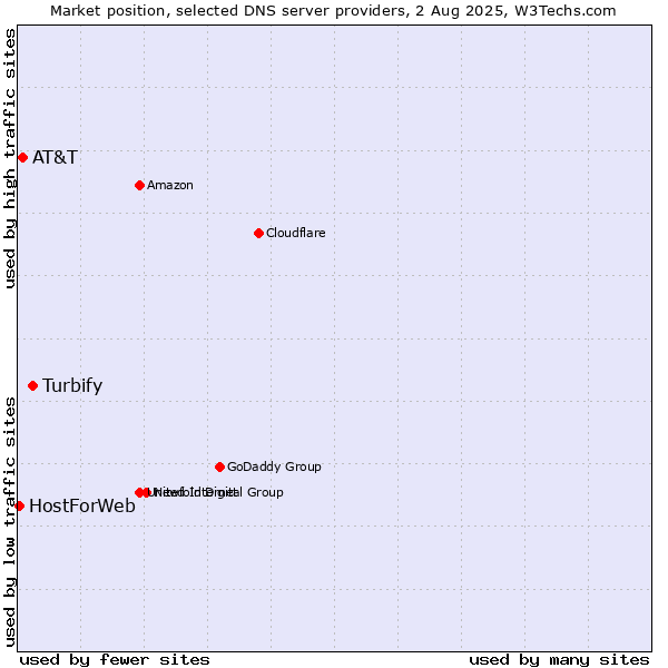 Market position of Turbify vs. AT&T vs. HostForWeb