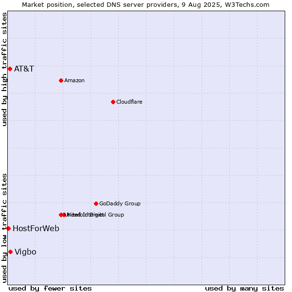Market position of Vigbo vs. AT&T vs. HostForWeb