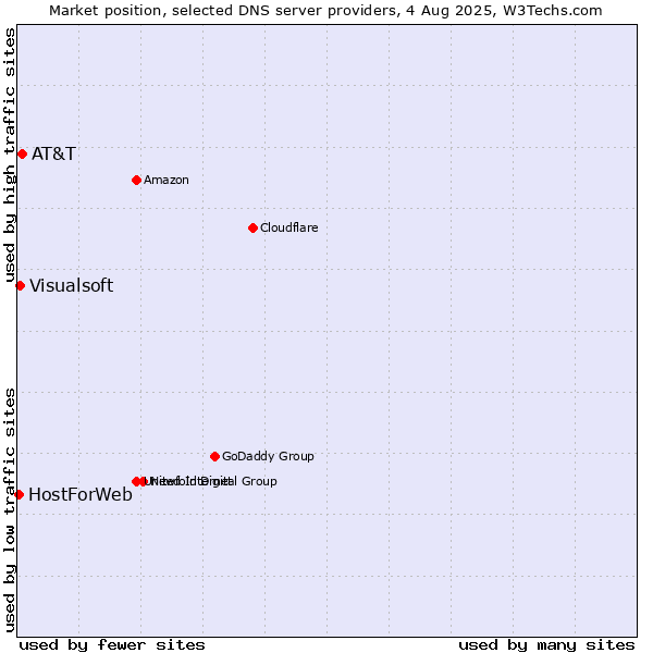 Market position of AT&T vs. Visualsoft vs. HostForWeb