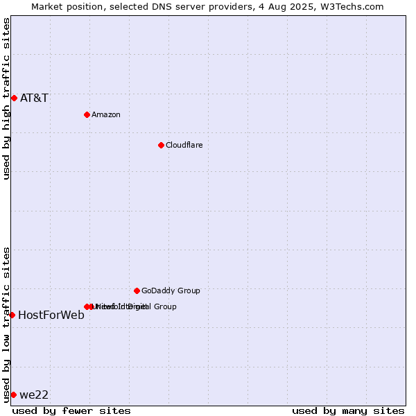 Market position of AT&T vs. we22 vs. HostForWeb