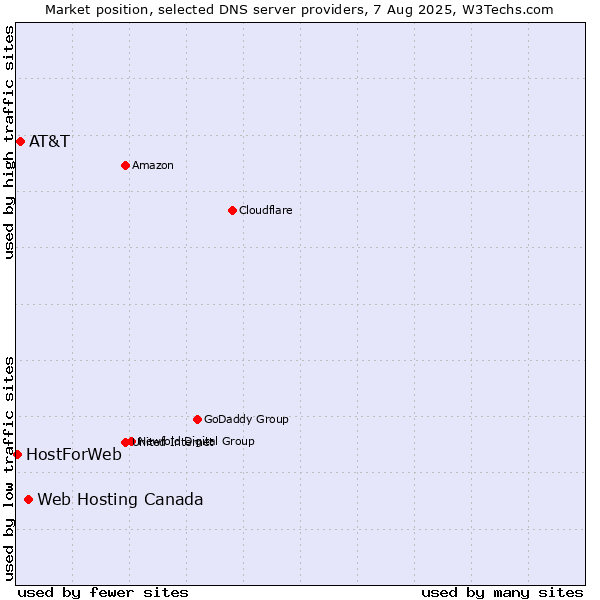 Market position of Web Hosting Canada vs. AT&T vs. HostForWeb