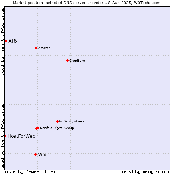 Market position of Wix vs. AT&T vs. HostForWeb