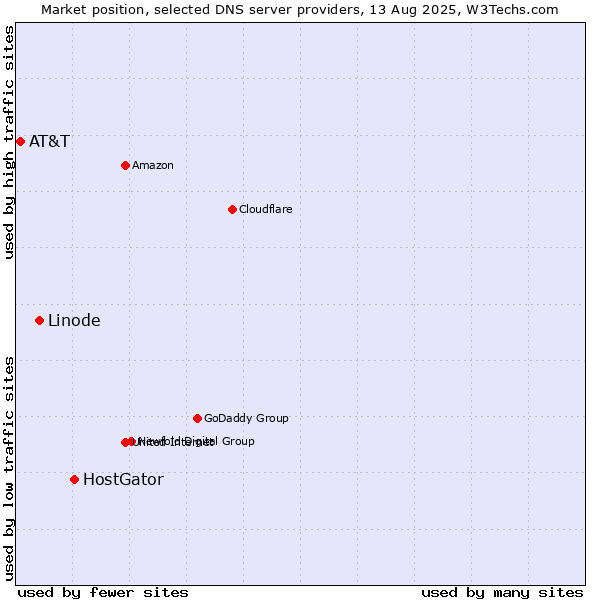 Market position of HostGator vs. Linode vs. AT&T