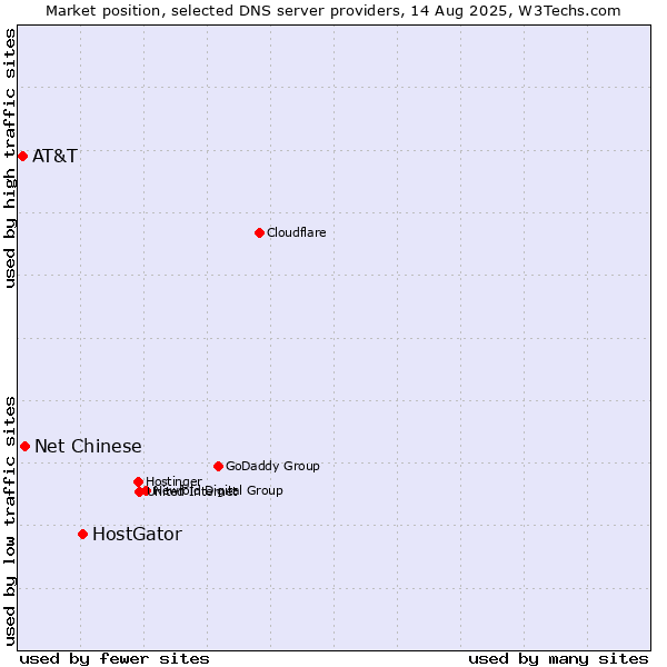 Market position of HostGator vs. Net Chinese vs. AT&T