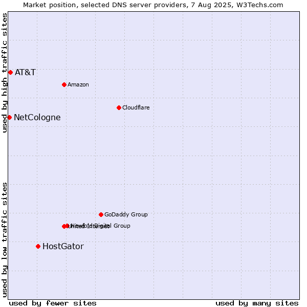 Market position of HostGator vs. AT&T vs. NetCologne