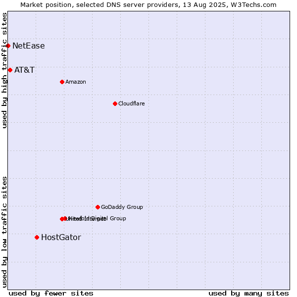 Market position of HostGator vs. AT&T vs. NetEase