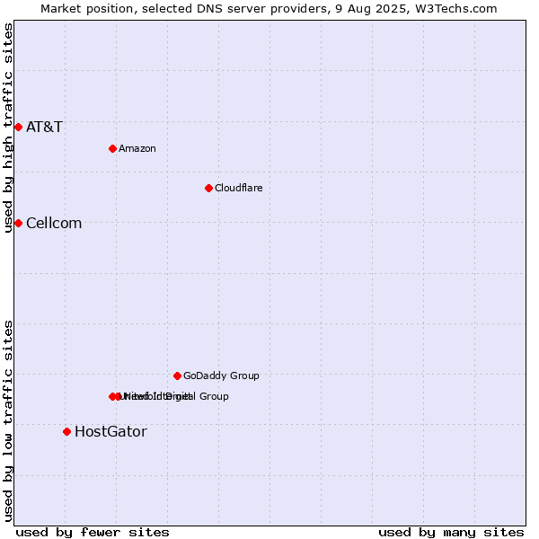 Market position of HostGator vs. AT&T vs. Cellcom
