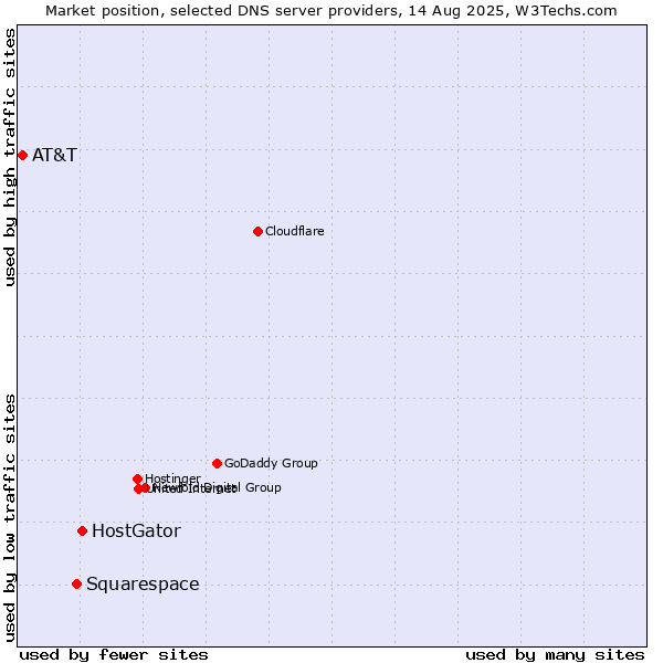 Market position of HostGator vs. Squarespace vs. AT&T