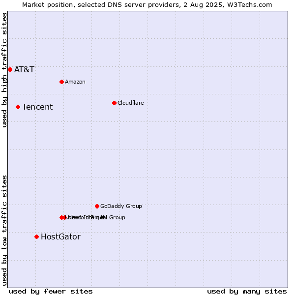 Market position of HostGator vs. Tencent vs. AT&T
