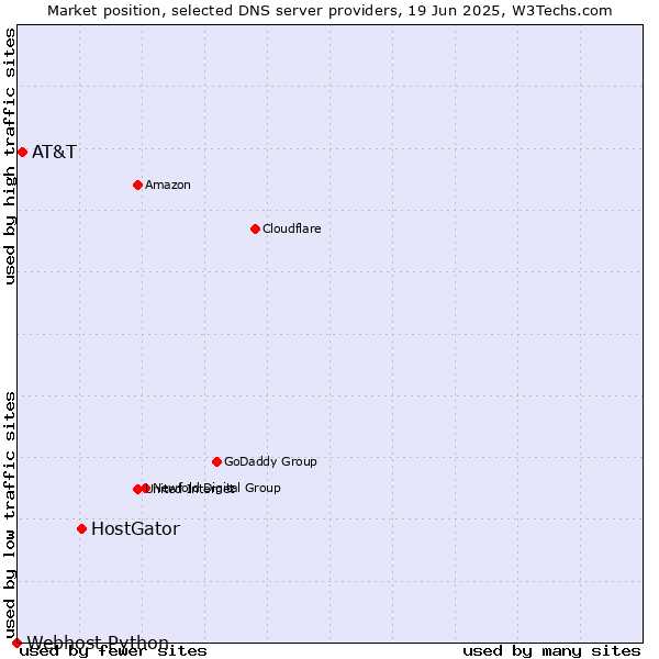 Market position of HostGator vs. AT&T vs. Webhost Python
