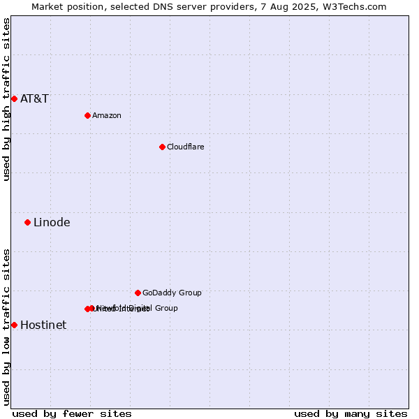Market position of Linode vs. Hostinet vs. AT&T